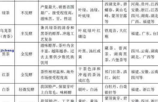 茶分为哪几种大类？从茶叶种类、制作工艺、地域分布等方面详细解析