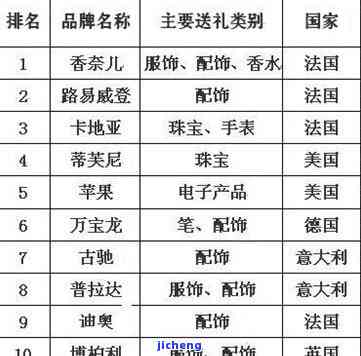 十大礼品排行榜：揭秘知名的作用力与消费者喜好