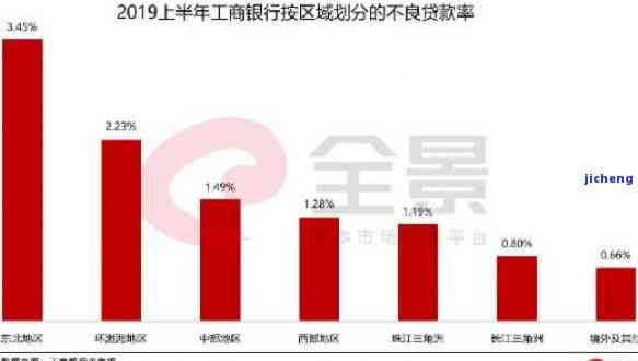 工商线上贷款逾期率多少，探究工商线上贷款的逾期率情况