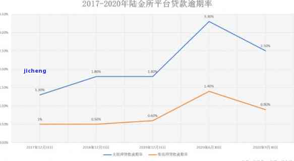 工商线上贷款逾期率多少，探究工商线上贷款的逾期率情况