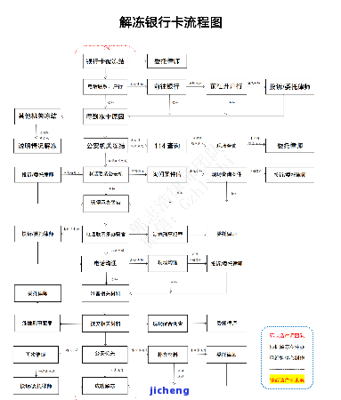 逾期冻结蓄卡流程-逾期冻结蓄卡流程图