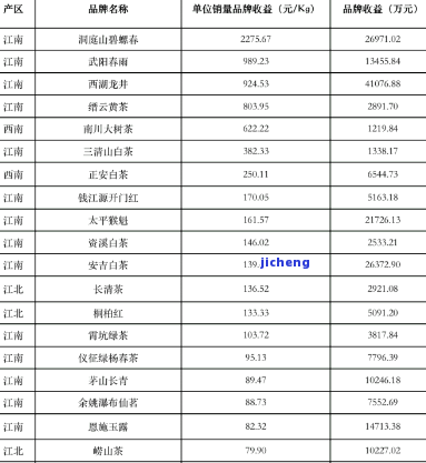 龙生茶业价格表，最新龙生茶业价格表，一目了然！