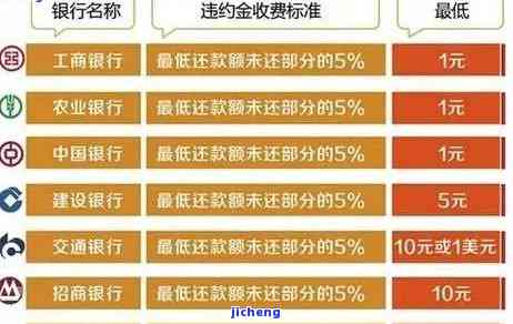 工商银行的逾期费用计算方法及影响，包括逾期金额、还款逾期后果等