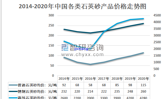 硅石原矿价格行情：最新走势、图表与深度分析