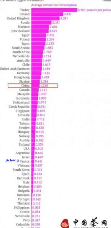 中国人均喝茶量排名，中国位列全球人均喝茶量排行榜前列