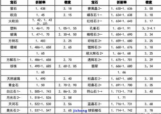 所有宝石玉石的密度是多少？熟悉各类宝石玉石的密度表与含义