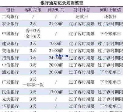 工商逾期一天会被要求全额还款吗？逾期一天会否影响信用记录？工商信用卡逾期两天会有哪些后果？